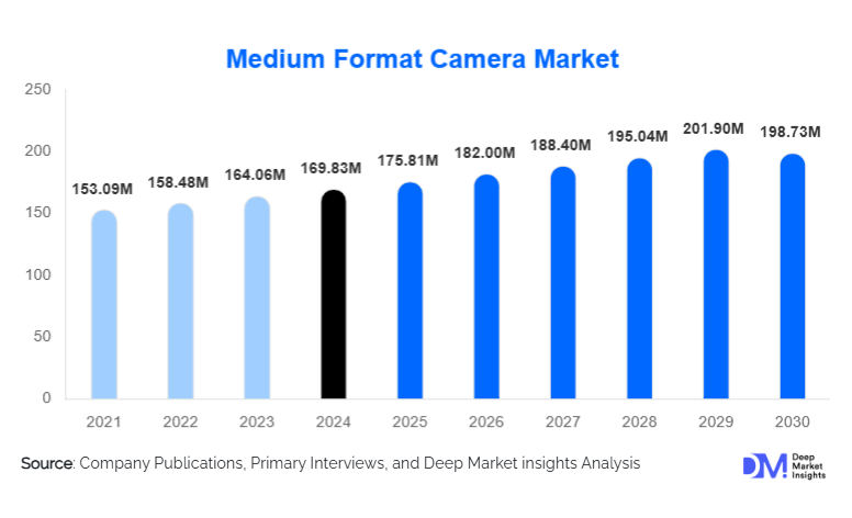 Medium Format Camera Market Size, Top Manufacturers & Growth By | 2030