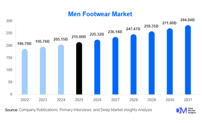 Men Footwear Market