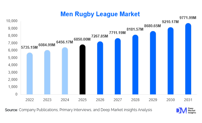 Men Rugby League Market Size, Share & Growth Report | 2031