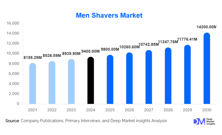Men Shavers Market Size & Revenue Forecast 2025–2030