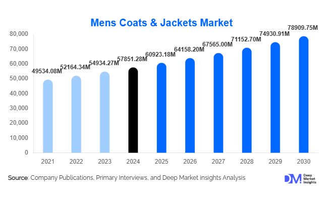 Men’s Coats & Jackets Market Size, Demand & Growth By 2030