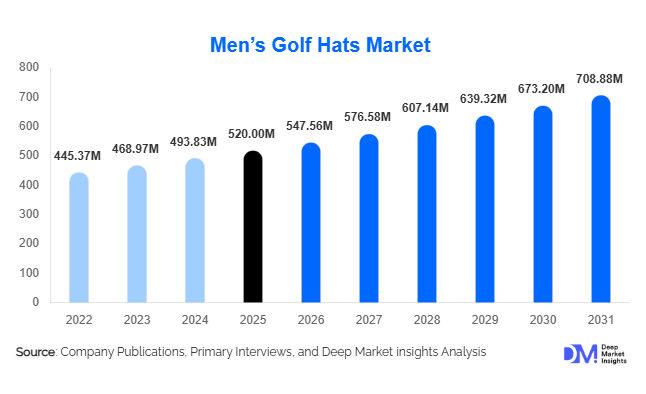 Men’s Golf Hats Market