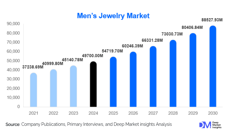 Men's Jewelry Market Size, Trends & Demand Analysis | 2030