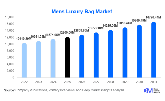 Mens Luxury Bag Market