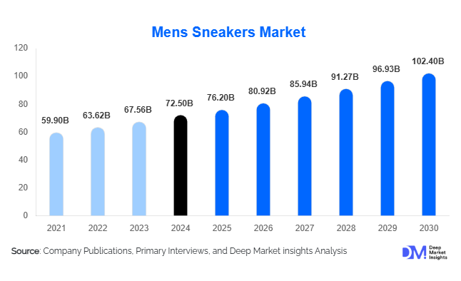 Mens Sneakers Market Size, Growth, and Demand Analysis | 2030