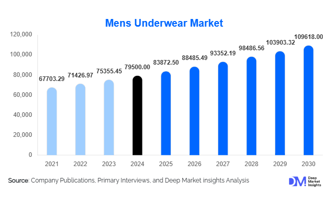 Mens Underwear Market Size, Share & Growth Report | 2030