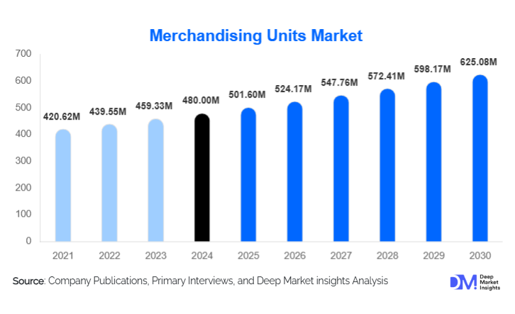 Merchandising Units Market Size, Share & Growth Report | 2030