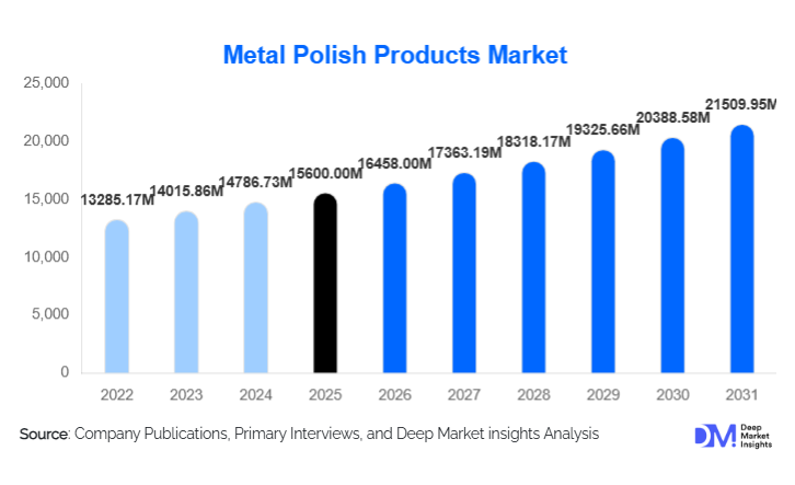 Metal Polish Products Market Size, Share & Growth Report | 2031