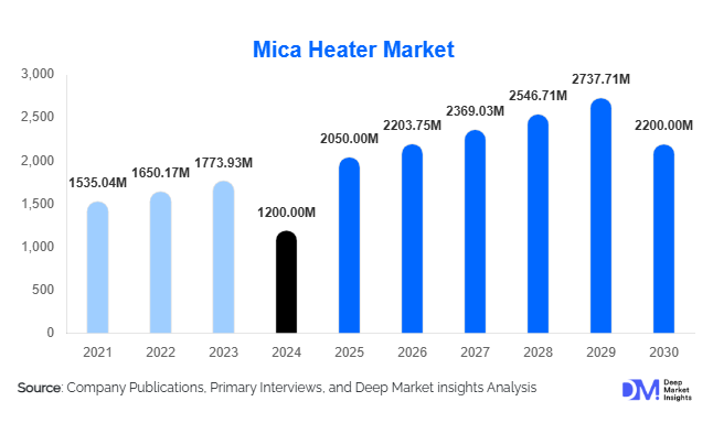 Mica Heater Market Size, Share & Growth Report | 2030