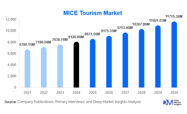 MICE Tourism Market Size, Trends & Growth Report | 2030