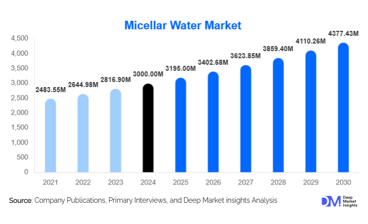 Micellar Water Market Size, Share & Growth Report | 2030