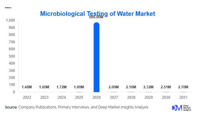 Microbiological Testing of Water Market Size, Share & Growth Report | 2031