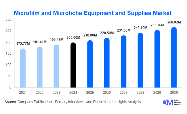 Microfilm and Microfiche Equipment and Supplies Market Size, Share & Forecast 2025–2030