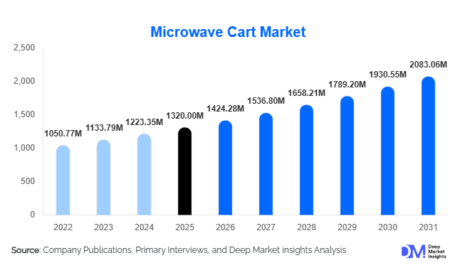 Microwave Cart Market Size, Share & Growth Report | 2031