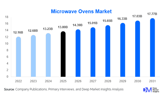 Microwave Ovens Market Size, Share & Growth Report | 2031