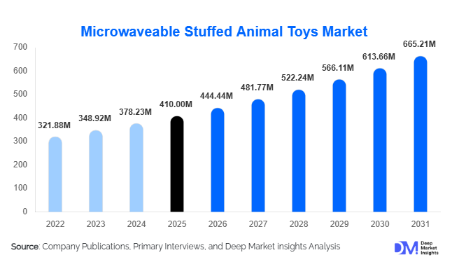 Microwaveable Stuffed Animal Toys Market Size, Share & Growth Report | 2031