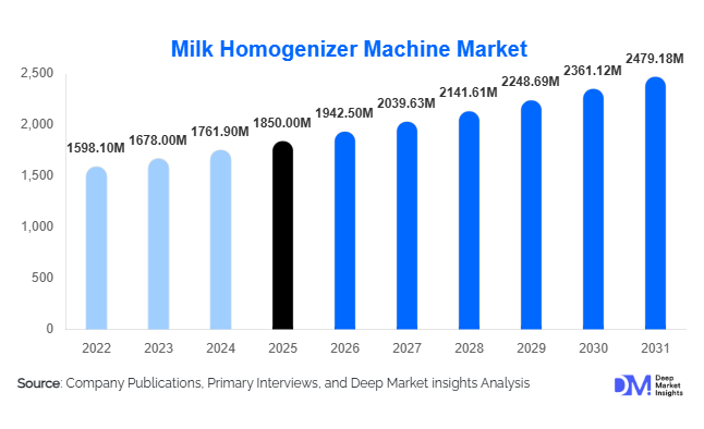 Milk Homogenizer Machine Market Size, Share & Growth Report | 2031