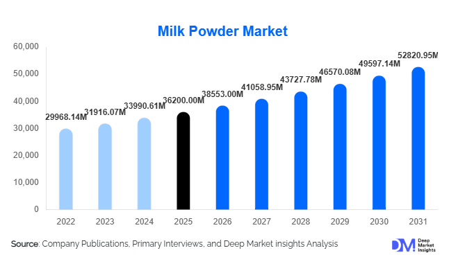 Milk Powder Market Size, Share & Growth Report | 2031