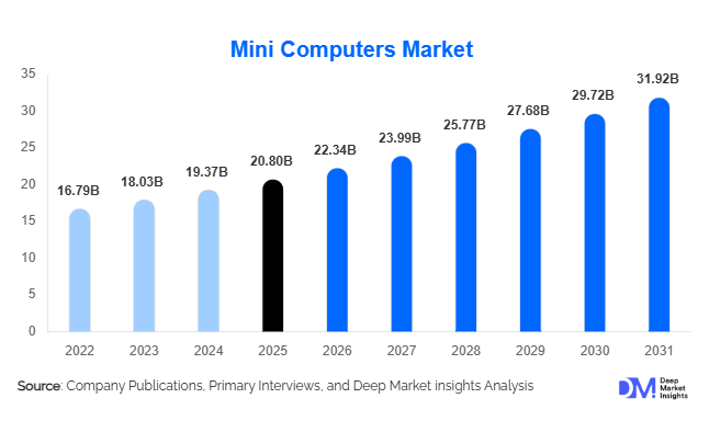 Mini Computers Market