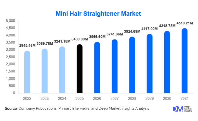 Mini Hair Straightener Market Size, Trends & Growth Report | 2031