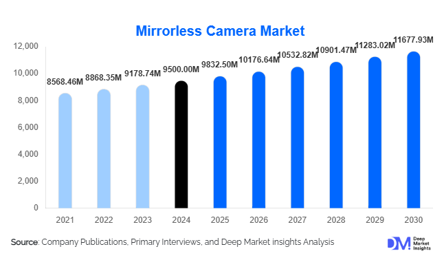 Mirrorless Camera Market