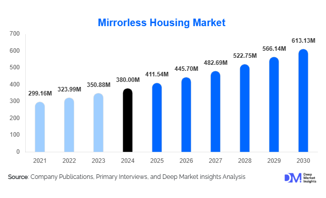 Mirrorless Housing Market Size, Share & Forecast 2025–2030