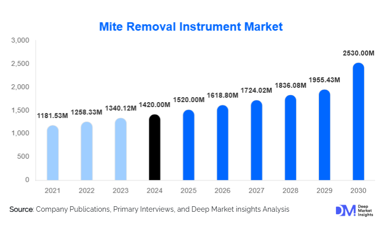 Mite Removal Instrument Market Size, Revenue, and Segment Insights 2025–2030