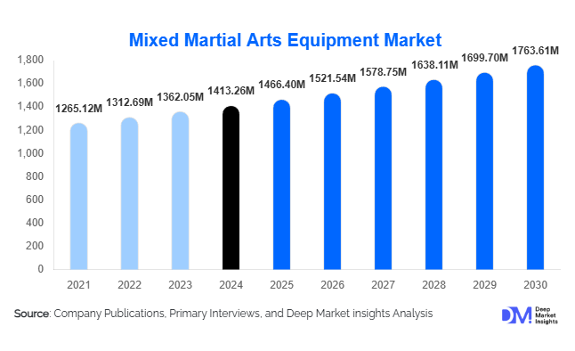 Mixed Martial Arts Equipment Market Size, Share & Growth Report | 2030