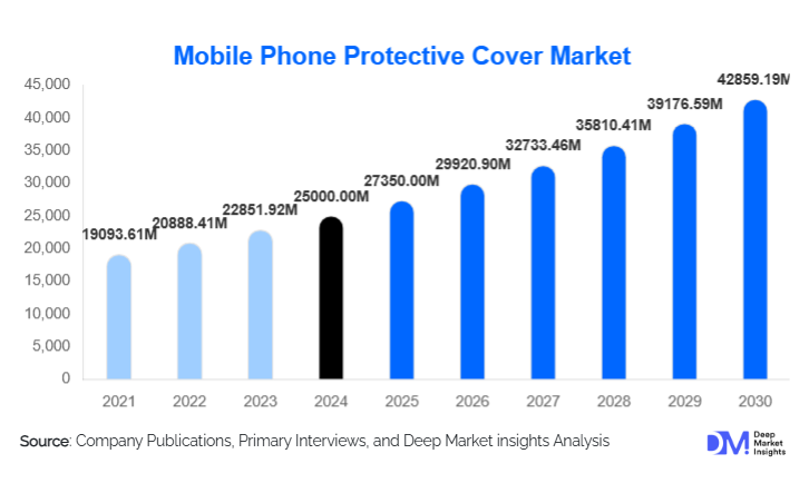Mobile Phone Protective Cover Market Size, Share & Global Demand By 2030