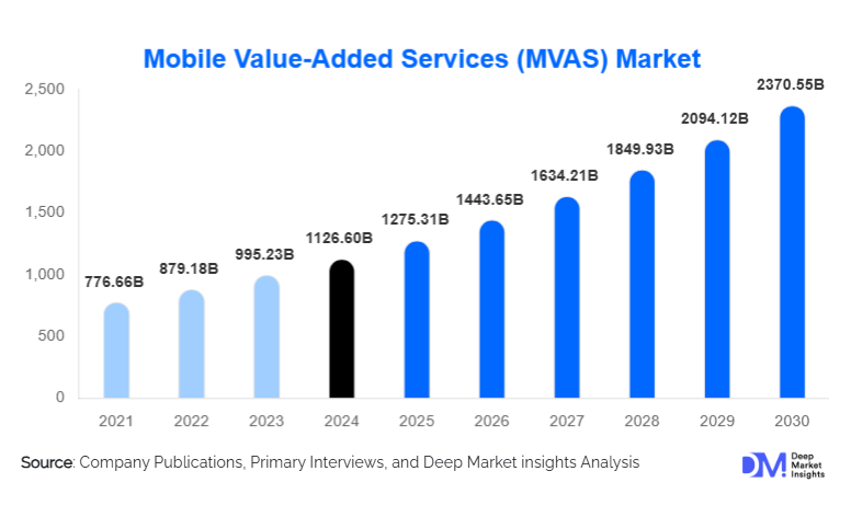 Mobile Value-Added Services Market Size, Demand & Manufacturers By 2030
