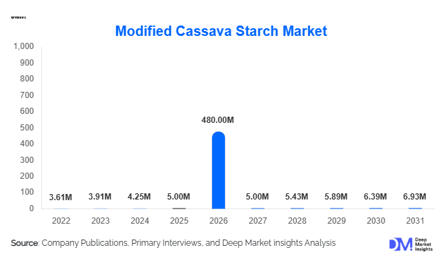 Modified Cassava Starch Market Size, Share & Growth Report | 2031