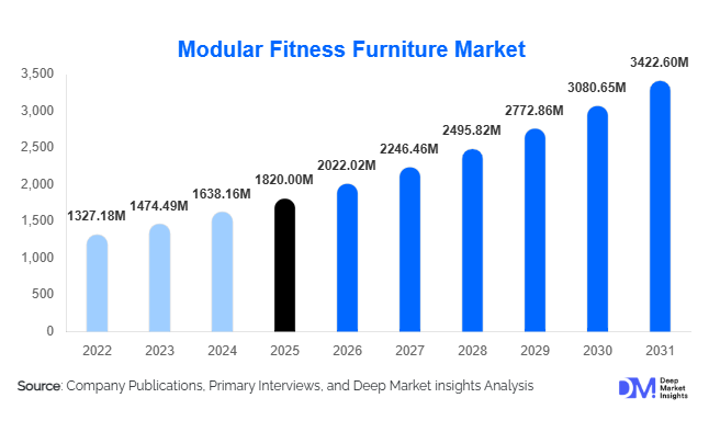 Modular Fitness Furniture Market Size, Share & Growth Report | 2031