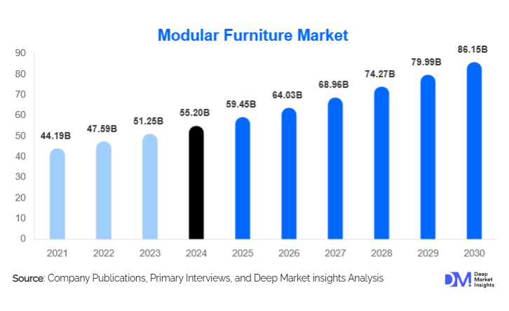 Modular Furniture Market Size, Share & Growth Report | 2030