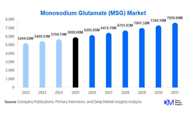 Monosodium Glutamate (MSG) Market Size, Share & Growth Report | 2031