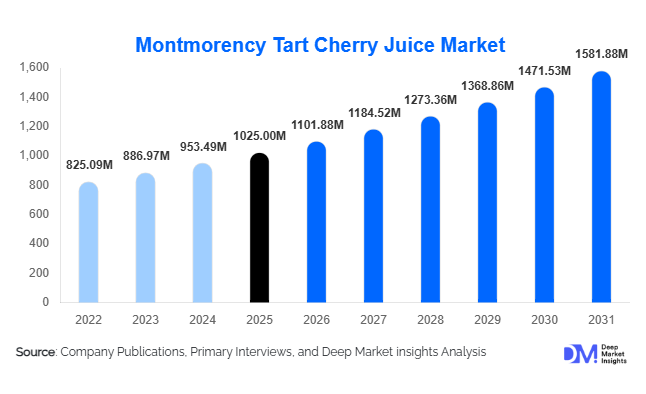 Montmorency Tart Cherry Juice Market Size, Share & Growth Report | 2031