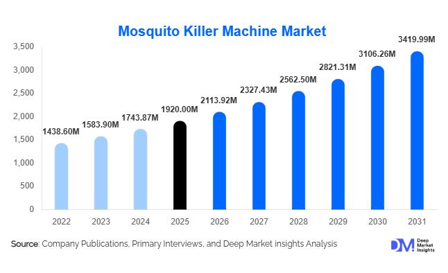 Mosquito Killer Machine Market Size, Share & Growth Report | 2031
