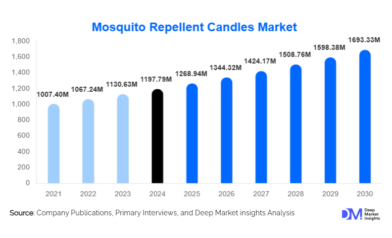 Mosquito Repellent Candles Market Size, Share & Growth By 2030