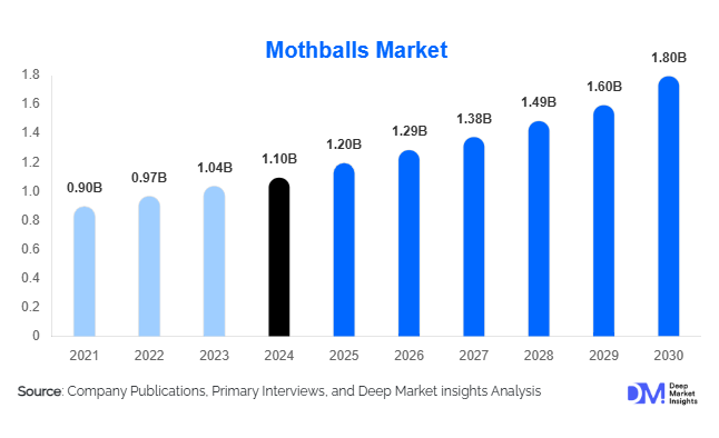Global Mothballs Market Size, Share & Growth Report | 2030