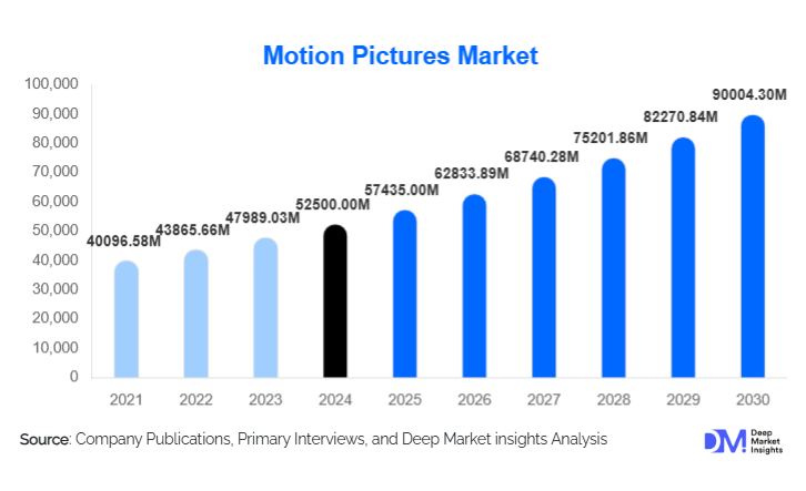 Motion Pictures Market Size, Share & Top Companies By 2030