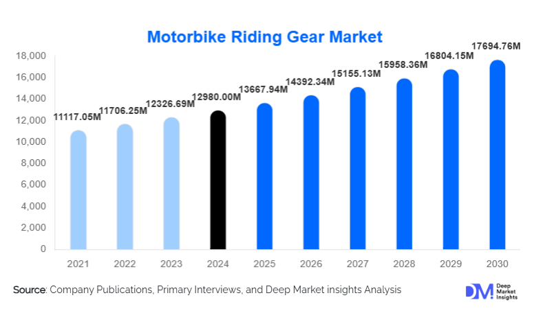 Motorbike Riding Gear Market Size, Top Manufacturers & Growth By 2030