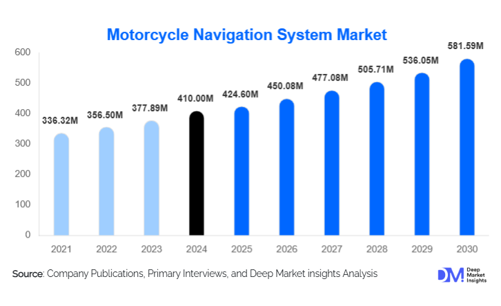 Motorcycle Navigation System Market Market Size, Share & Demand Report | 2030