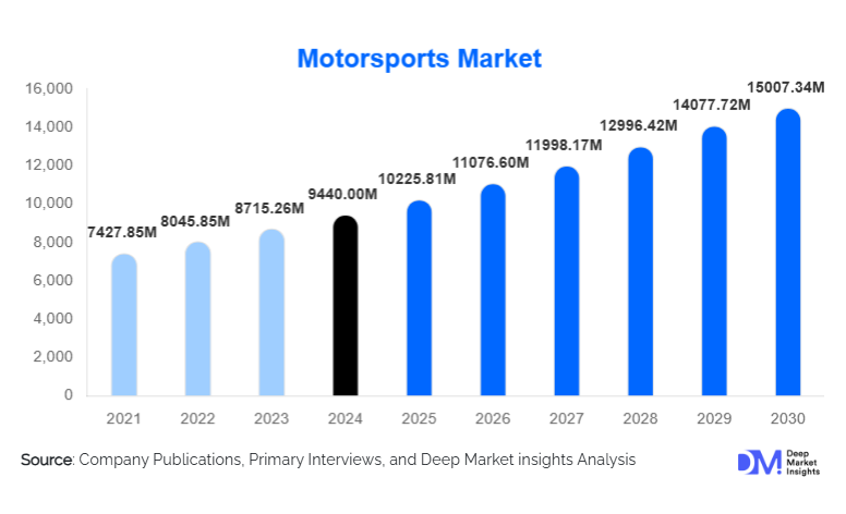 Motorsports Market Size, Share & Growth By 2030