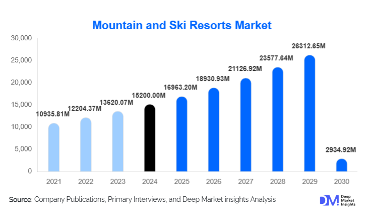Mountain And Ski Resorts Market Size, Share & Growth By 2030
