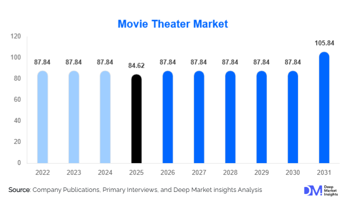 Movie Theater Market