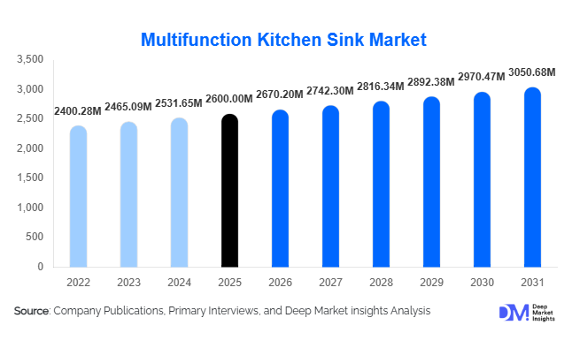 Multifunction Kitchen Sink Market Size, Share & Growth Report | 2031