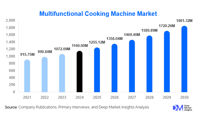 Multifunctional Cooking Machine Market Size, Share & Growth Report | 2030