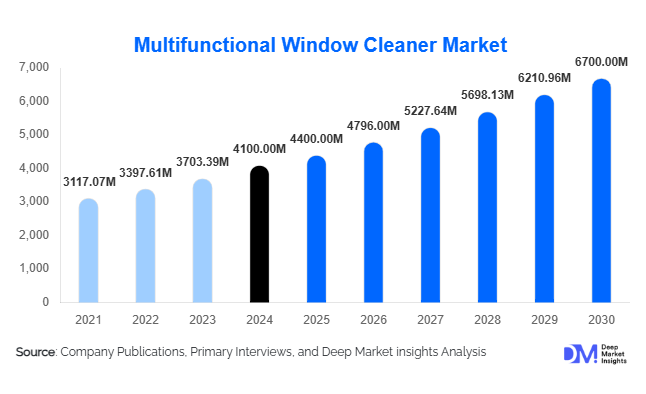 Multifunctional Window Cleaner Market Size, Share & Growth Analysis | 2025–2030