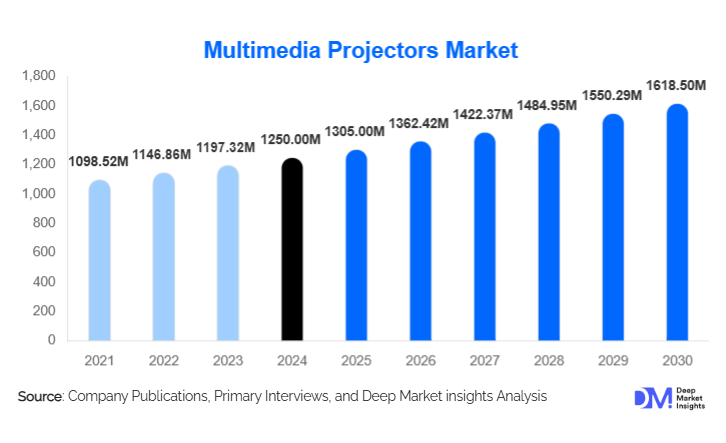 Multimedia Projectors Market Size, Demand & Growth By 2030