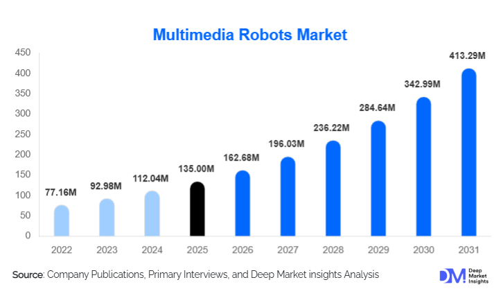 Multimedia Robots Market Size, Top Companies & Growth By 2030