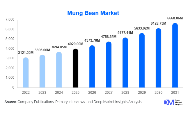 Mung Bean Market Size, Share & Growth Report | 2031